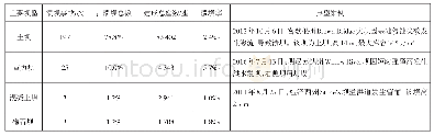 表1 近10年美国溃坝事故的主要坝型及典型案例