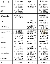 《表4 市场化指数与社会资本、人力资本的交互作用》