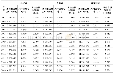 《表5 2 0 0 3—2016年东北三省各省份碳吸收变化情况》