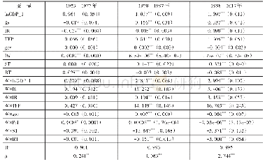 表4 不同时期动态空间杜宾模型的估计结果