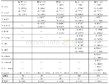 表3 模型式（11）的FE估计结果