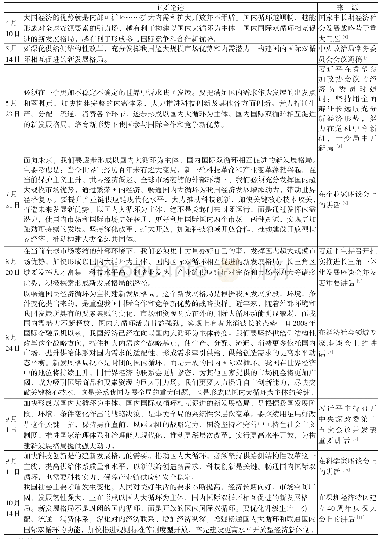 表2 2 0 2 0 年以来关于双循环新发展格局的相关论述