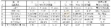 表3 不同脚本的RPI-X规制的模拟结果