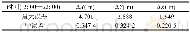 《表2 坐标最大误差与中误差Tab.2 Coordinate maximum error and medium error》