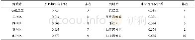 《表3 流域尺度水环境综合评价Tab.3 Comprehensive evaluation of water environment in river basins》