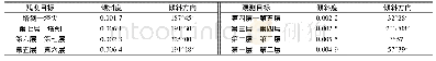 《表4 振风塔各层的倾斜度和倾斜方向Tab.4 The figure and direction of each floor&#039;s tilt for Zhenfeng tower》