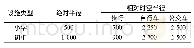 表4 基础教育设施的服务半径标准 (m) Tab.4 Standard for service radius of basic (m) education facilities