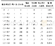 《表4 柏林地区用户信誉抽样结果分析Tab.4 Berlin area user reputation sampling results analysis》