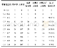 表6 名古屋地区用户信誉抽样结果分析Tab.6 Nagoya area user credit sampling results analysis