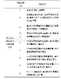 表1 0 综合评价结果Tab.10 Comprehensive evaluation results