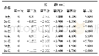 表1 建筑物沉降量数据表Tab.1 Building settlement data table