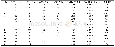 《表2 含植被水域、山地区域匹配结果Tab.2 Waters and mountain regions match results》