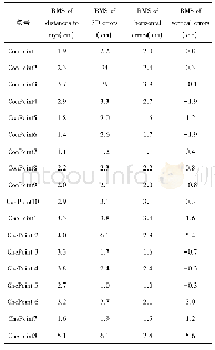 表2 空三加密控制点检查点误差统计表 (单位:cm) Tab.2 Aerial triangulation control point checkpoint error statistics (unit:cm)