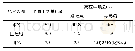 表3 DLG数据平面位置中误差与高程中误差Tab.3 Horizontal and vertical error of DLG data