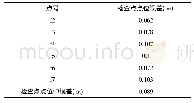 《表2 无像控检查点点位误差及点位中误差Tab.2 No image control check point error and medium error》