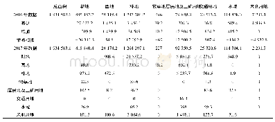 《表1 变更数据流向表 (一级类) (m2)》