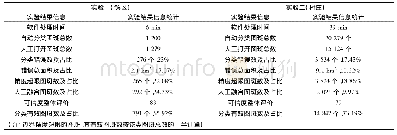 《表4 实验结果信息表：基于多源地理信息大数据的图斑自动分类技术在城镇村国土调查中的应用》