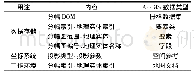 表2 数据用途与Arc GIS数据类型对照