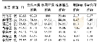 《表6 2016年泰州市各区县生态环境状况指数排序》