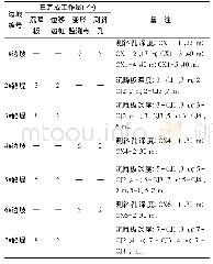 表3 监测点布设统计表：工程监测技术在公路高边坡稳定性监测中的应用