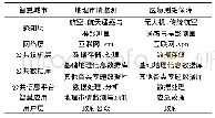 《表2 智慧城市体系下地理市情监测与应急测绘保障内容拆分与归类》