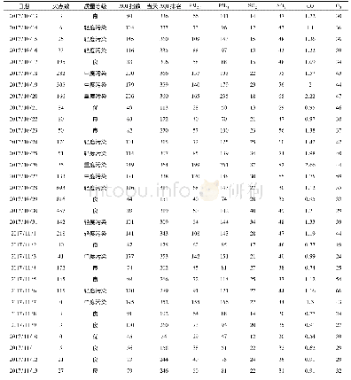 《表2 长春市火点及热异常点与空气质量情况表》