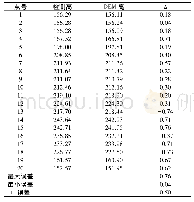 《表3 检查点与DEM高程比较统计表(m)》