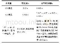 表3 集中式与分布式服务数据存储的并发访问效率对比