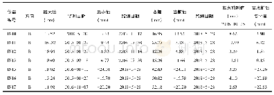 《表6 主防渗墙固定式测斜仪(B向)监测成果特征值表》