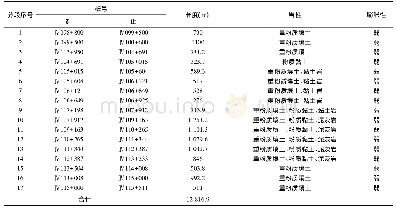 《表1 辉县市段膨胀岩(土)分类表》