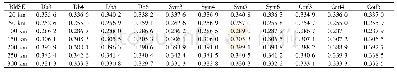 表2 五尺度分解下G09-G30反解电离层延迟去噪RMSE值
