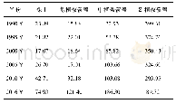 《表3 1990—2016年各级植被覆盖面积统计表(单位:km2)》