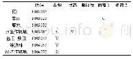 表2 基础地理信息数据更新要素代码表