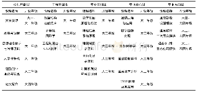 表2 含课内实验的课程及开课年级