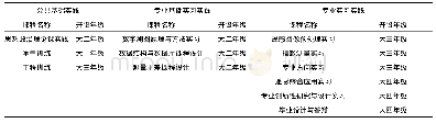 表3 集中性实践：基于创新能力培养的遥感科学与技术专业本科生实践教学体系