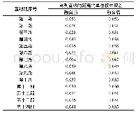 表2 融合前后点到直线的距离的中误差/m