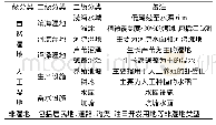 表2 双台河口国家级自然保护区地物分类体系