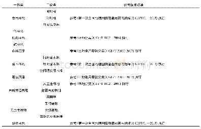 表2 重庆市林地资源分类指标设计