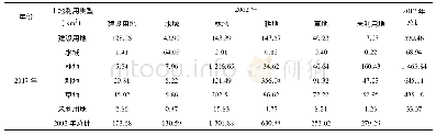 《表3 新余市2002—2017年土地利用变化转移矩阵》