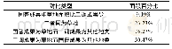 《表6 国普成果与二调成果草地面积差异对比(单位:%)》