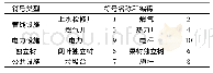 表2 外业操作部分点状地物符号简码表