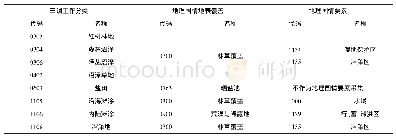 表2 三调和地理国情湿地地类的大致对应关系