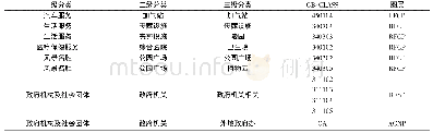 《表2 高德分类等级与1∶50 000地形数据库关系模型》