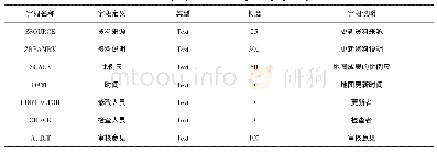 《表3 地图快速更新的属性字段》