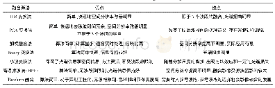 表1 融合方法对比分析：海岸带区域自主遥感卫星影像融合方法研究