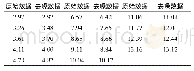 表2 C3号点原始数据与去噪数据（单位：mm)