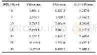 《表3 A序列EOP预报参数MAE统计表》