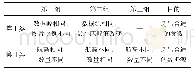 表2 研究方案：影响无人机影像三维建模的关键因素研究