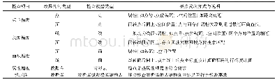 《表1 检查内容及要素关联方式》