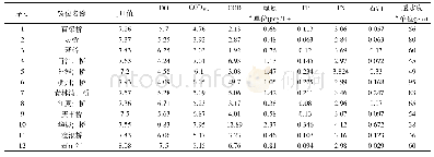 表1 城区水域采样点位数据值